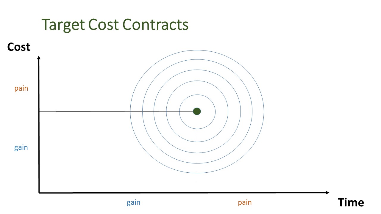 Target Costs Made Easy Gravel Bedrock